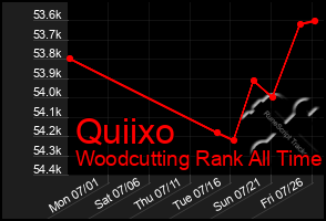 Total Graph of Quiixo