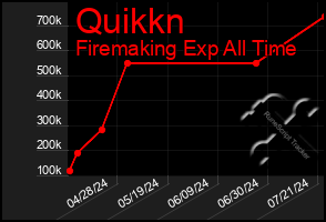 Total Graph of Quikkn