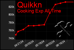 Total Graph of Quikkn