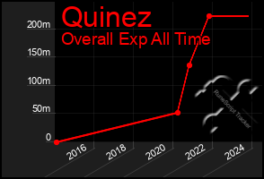 Total Graph of Quinez