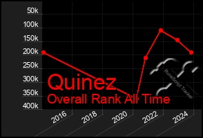 Total Graph of Quinez