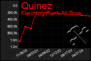 Total Graph of Quinez