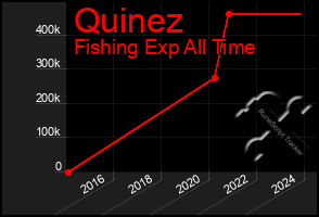 Total Graph of Quinez