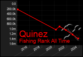 Total Graph of Quinez