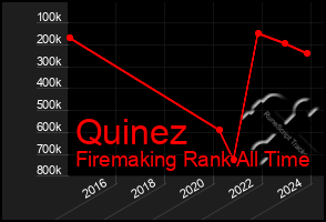 Total Graph of Quinez