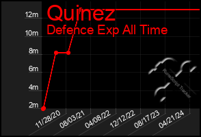 Total Graph of Quinez