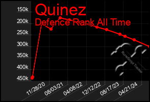 Total Graph of Quinez