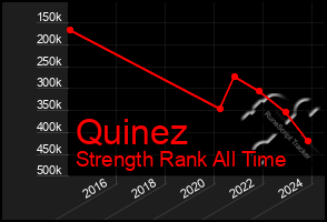 Total Graph of Quinez