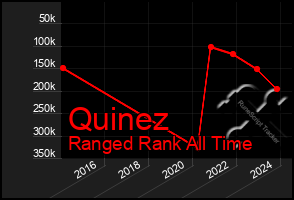 Total Graph of Quinez