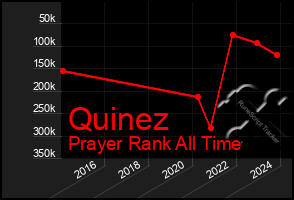 Total Graph of Quinez