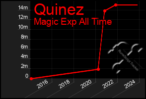 Total Graph of Quinez