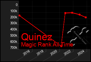 Total Graph of Quinez