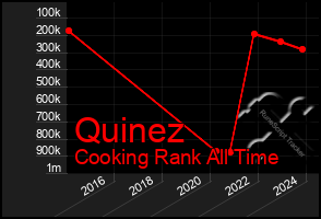 Total Graph of Quinez