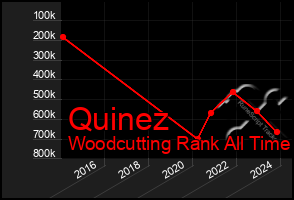 Total Graph of Quinez