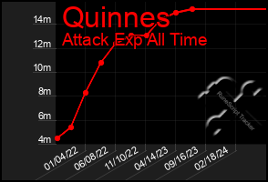 Total Graph of Quinnes