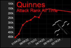 Total Graph of Quinnes