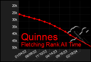 Total Graph of Quinnes