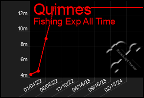 Total Graph of Quinnes