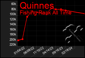 Total Graph of Quinnes