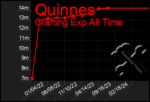 Total Graph of Quinnes