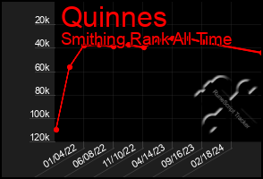 Total Graph of Quinnes