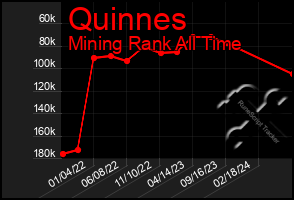 Total Graph of Quinnes