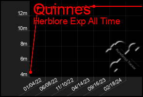 Total Graph of Quinnes