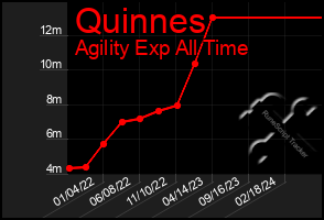 Total Graph of Quinnes