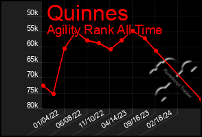 Total Graph of Quinnes