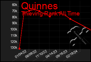 Total Graph of Quinnes