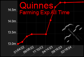 Total Graph of Quinnes