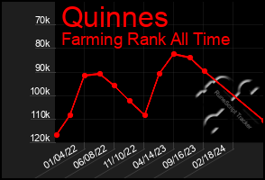 Total Graph of Quinnes