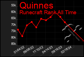 Total Graph of Quinnes