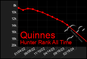 Total Graph of Quinnes