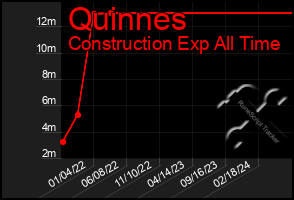 Total Graph of Quinnes