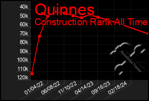 Total Graph of Quinnes