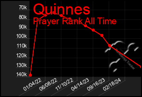 Total Graph of Quinnes