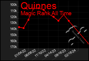 Total Graph of Quinnes