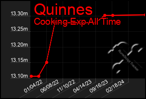 Total Graph of Quinnes