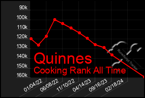 Total Graph of Quinnes