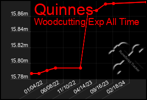 Total Graph of Quinnes