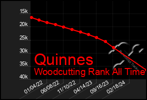 Total Graph of Quinnes