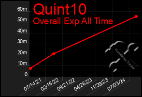 Total Graph of Quint10