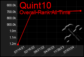 Total Graph of Quint10