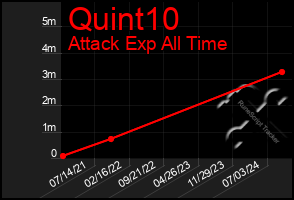 Total Graph of Quint10