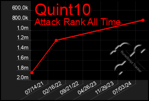 Total Graph of Quint10