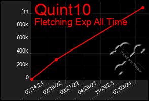 Total Graph of Quint10