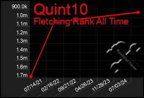 Total Graph of Quint10