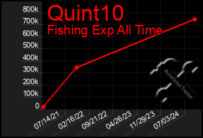 Total Graph of Quint10