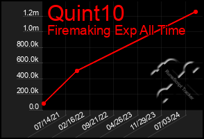 Total Graph of Quint10